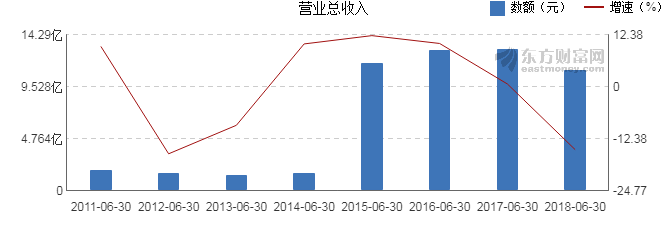【图解中报】恺英网络2018年上半年净利润3.