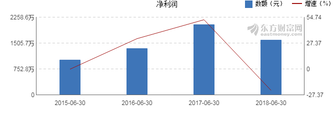 【图解中报】星云股份2018年上半年净利润15