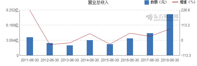 【图解中报】紫鑫药业2018年上半年净利润2.