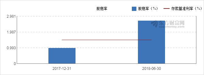 【图解分红送配】拉夏贝尔2018中期10派2.5元