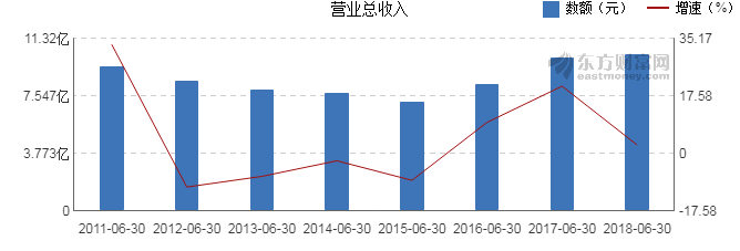 【图解中报】大冷股份2018年上半年净利润59