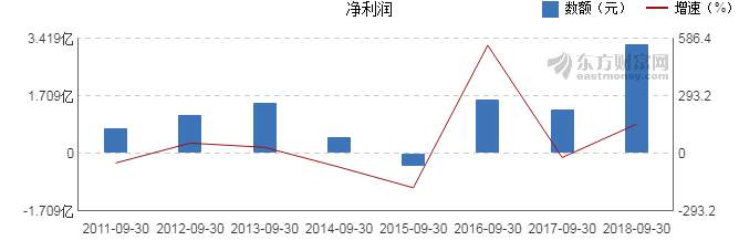 【图解季报】广宇集团2018年前三季度净利润