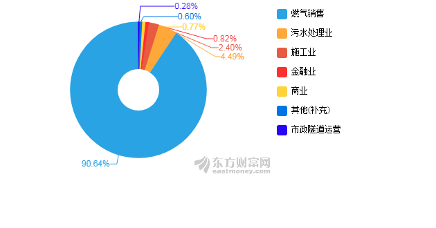 【图解中报】大众公用2018年上半年净利润1.