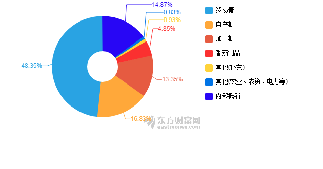 【圖解年報】中糧糖業2017年淨利潤7.40億元 同比增長43.69%