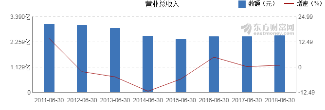 【图解中报】西安饮食2018年上半年净利润-2