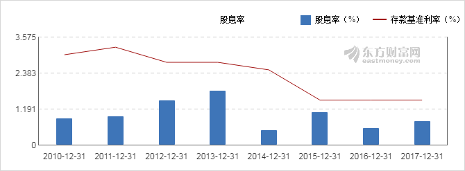 【图解分红送配】宜华生活2017年度10派0.55