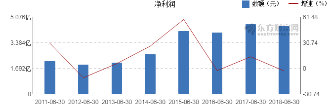 【图解中报】东莞控股2018年上半年净利润4.