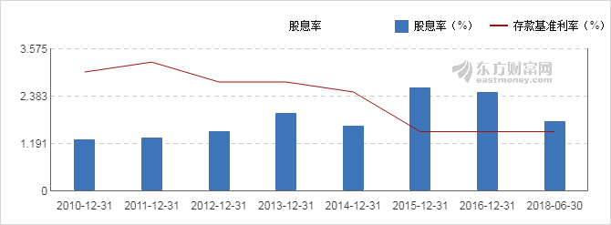 【图解分红送配】华泰证券2018中期10派3元 
