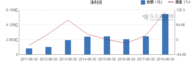 【图解中报】扬农化工2018年上半年净利润5.
