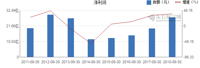 【图解季报】泸州老窖2018年前三季度净利润