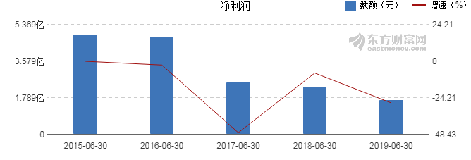 【图解中报】天风证券2019年上半年净利润1.68亿元 同比下降27.5%