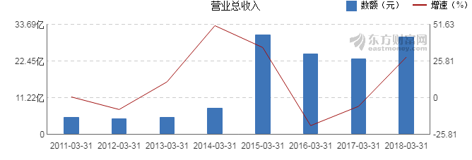 【图解季报】光明地产2018年一季度净利润5.