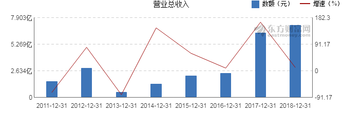【图解年报】广东明珠2018年净利润3.88亿元