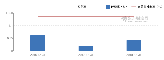 【图解分红送配】丝路视觉2018年度10派1元