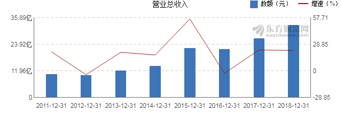 【图解年报】恒生电子2018年净利润6.45亿元