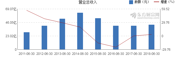【图解中报】亚厦股份2018年上半年净利润2.