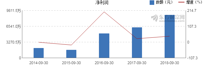 【图解季报】五洋停车2018年前三季度净利润