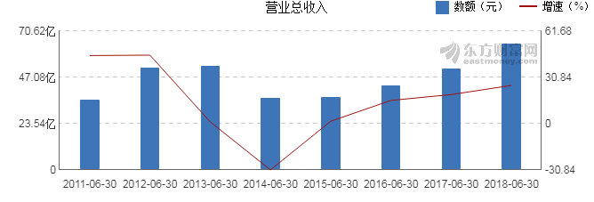 【图解中报】泸州老窖2018年上半年净利润19