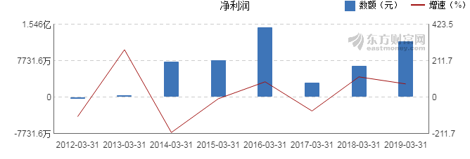 【图解季报】创维数字2019年一季度净利润1.