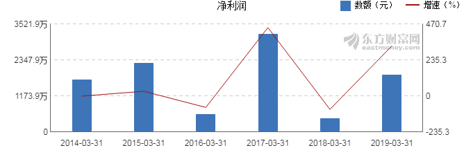 【图解季报】银龙股份2019年一季度净利润18