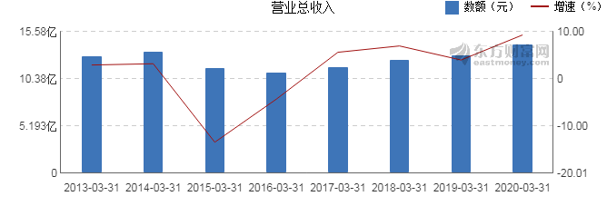 山东日照2020一季度_日照港:2020年前三季度净利润约5.98亿元,同比增加11.77%