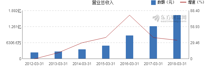 【图解季报】东土科技2018年一季度净利润12