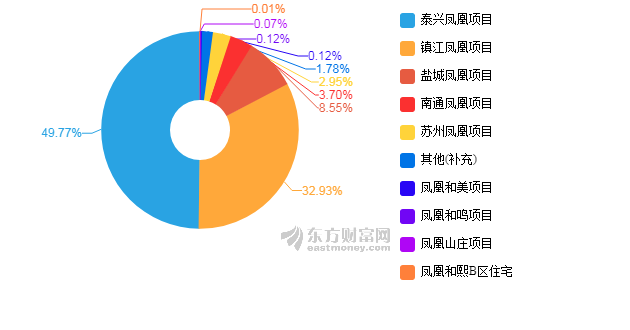 【图解中报】凤凰股份2018年上半年净利润-1