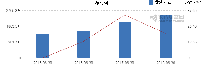 【图解中报】江丰电子2018年上半年净利润24