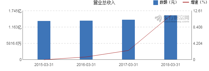 【图解季报】多喜爱2018年一季度净利润772万