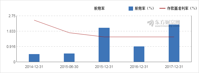 【图解分红送配】东方证券2017年度10派2元