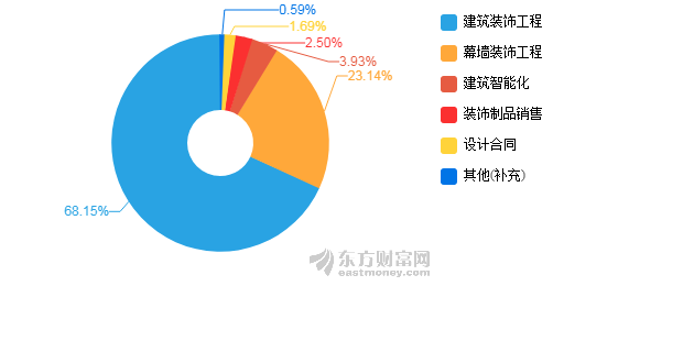 【图解中报】亚厦股份2018年上半年净利润2.