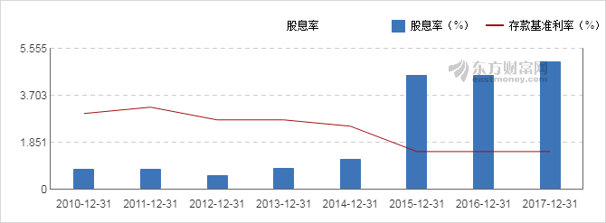 【图解分红送配】长安汽车2017年度10派4.46