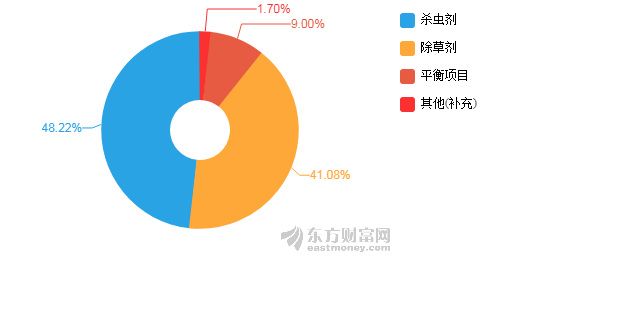【图解中报】扬农化工2018年上半年净利润5.