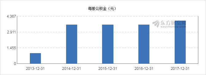 【图解分红送配】晶方科技2017年度10派0.85