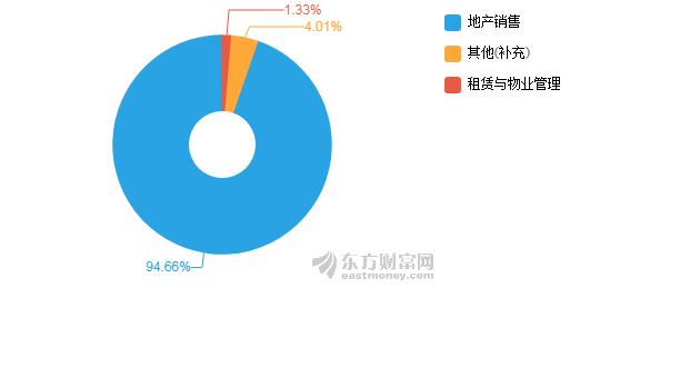 18年房地产经济背景_房地产需求水平或有改变(2)