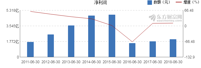 【图解中报】亚厦股份2018年上半年净利润2.
