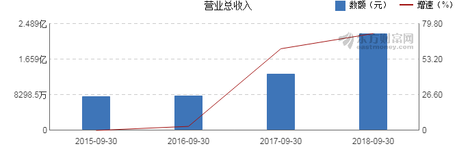 【图解季报】博思软件2018年前三季度净利润