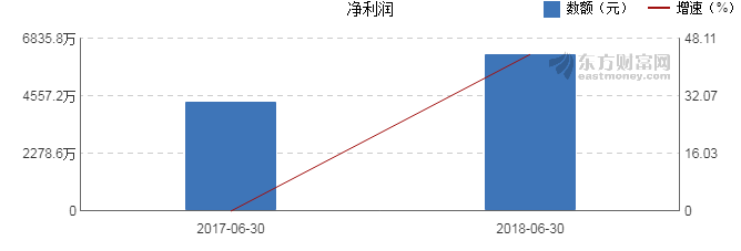 【图解中报】威唐工业2018年上半年净利润62