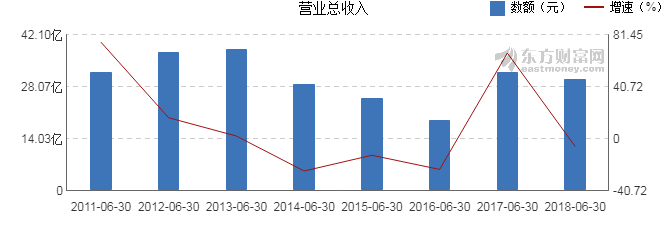 【图解中报】昊华能源2018年上半年净利润6.