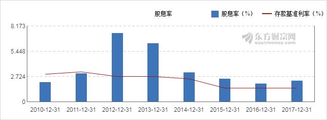 【图解分红送配】泸州老窖2017年度10派12.5