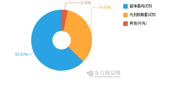 江化微(603078.SH)2018年度净利润降25.62%至3992.31万元 拟10转3派1.5元 江化微(603078.SH)2018年度净利润降25.62%至3992.31万元 拟10转3