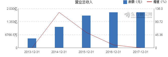 【图解年报】创业黑马2017年净利润4717万元