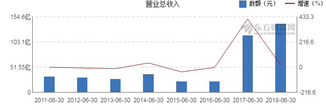 【图解中报】洛阳钼业2018年上半年净利润31