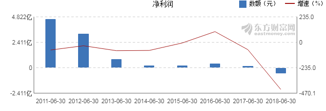 【图解中报】大连重工2018年上半年净利润-4