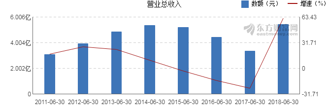 【图解中报】中核科技2018年上半年净利润27