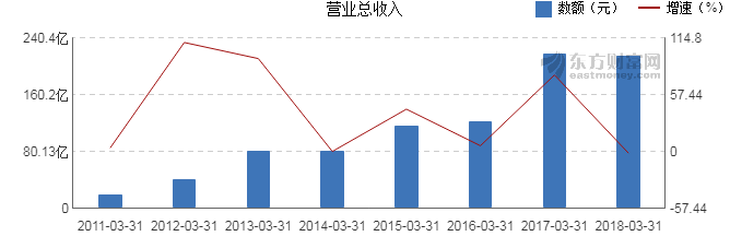 【图解季报】京东方A2018年一季度净利润20