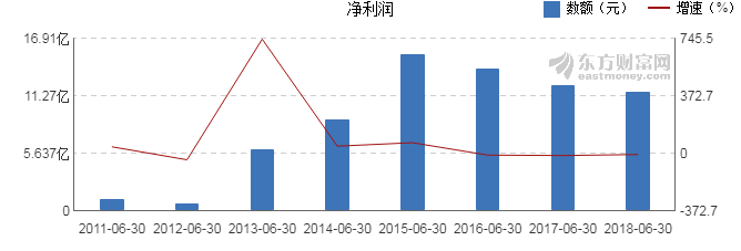 【图解中报】川投能源2018年上半年净利润11