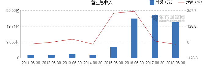 【图解中报】奥特佳2018年上半年净利润2.35