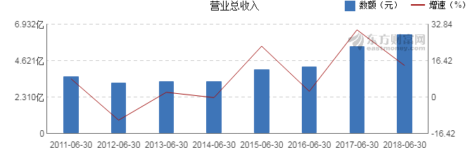 【图解中报】海峡股份2018年上半年净利润1.