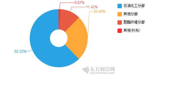 恒力石化2020年gdp_恒力石化 2020年一季度归母净利润同比翻3倍,约为21.4亿元